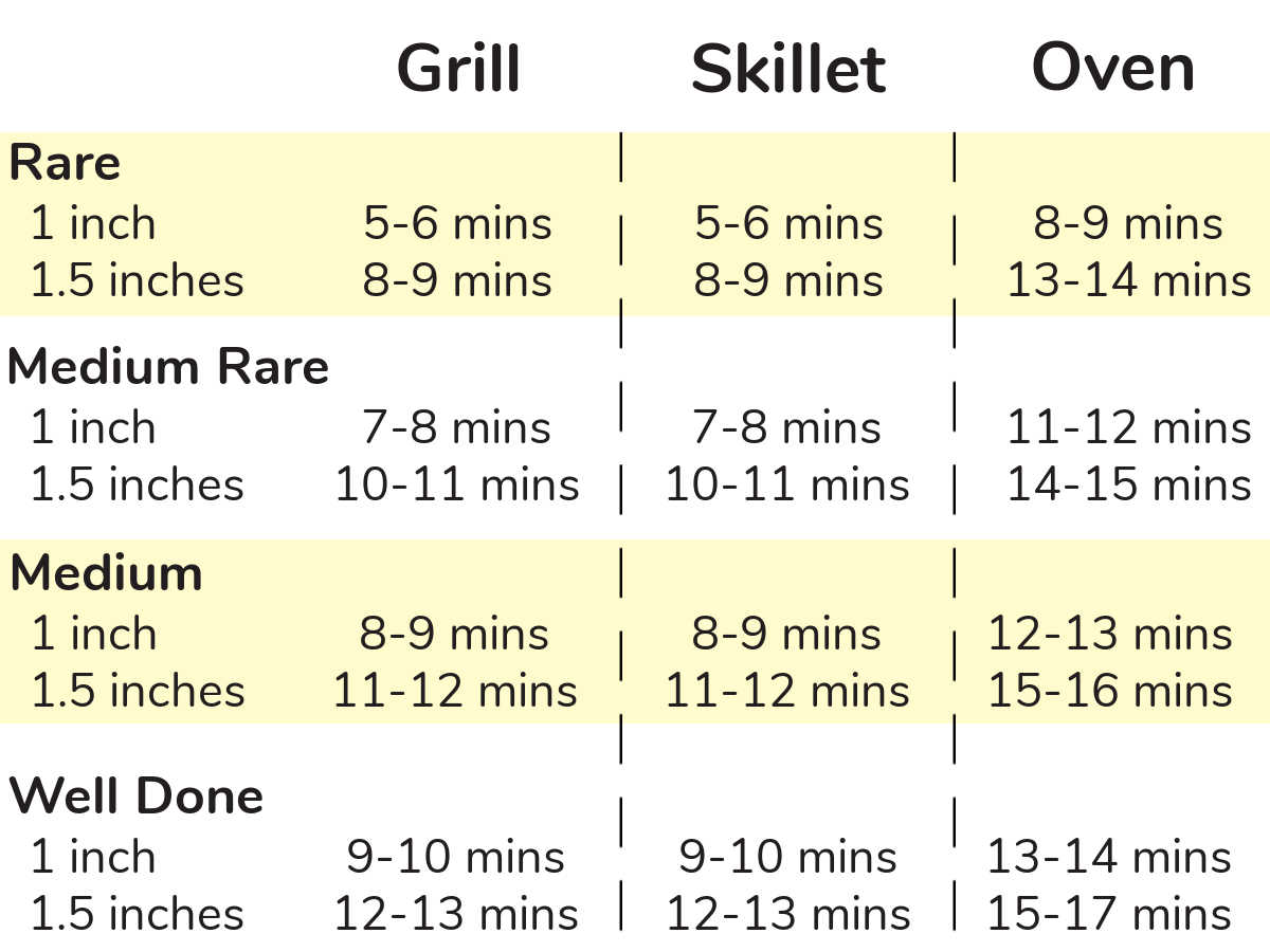 chart showing the desired final temperature and how long you need to cook on the grill, skillet and oven broil.