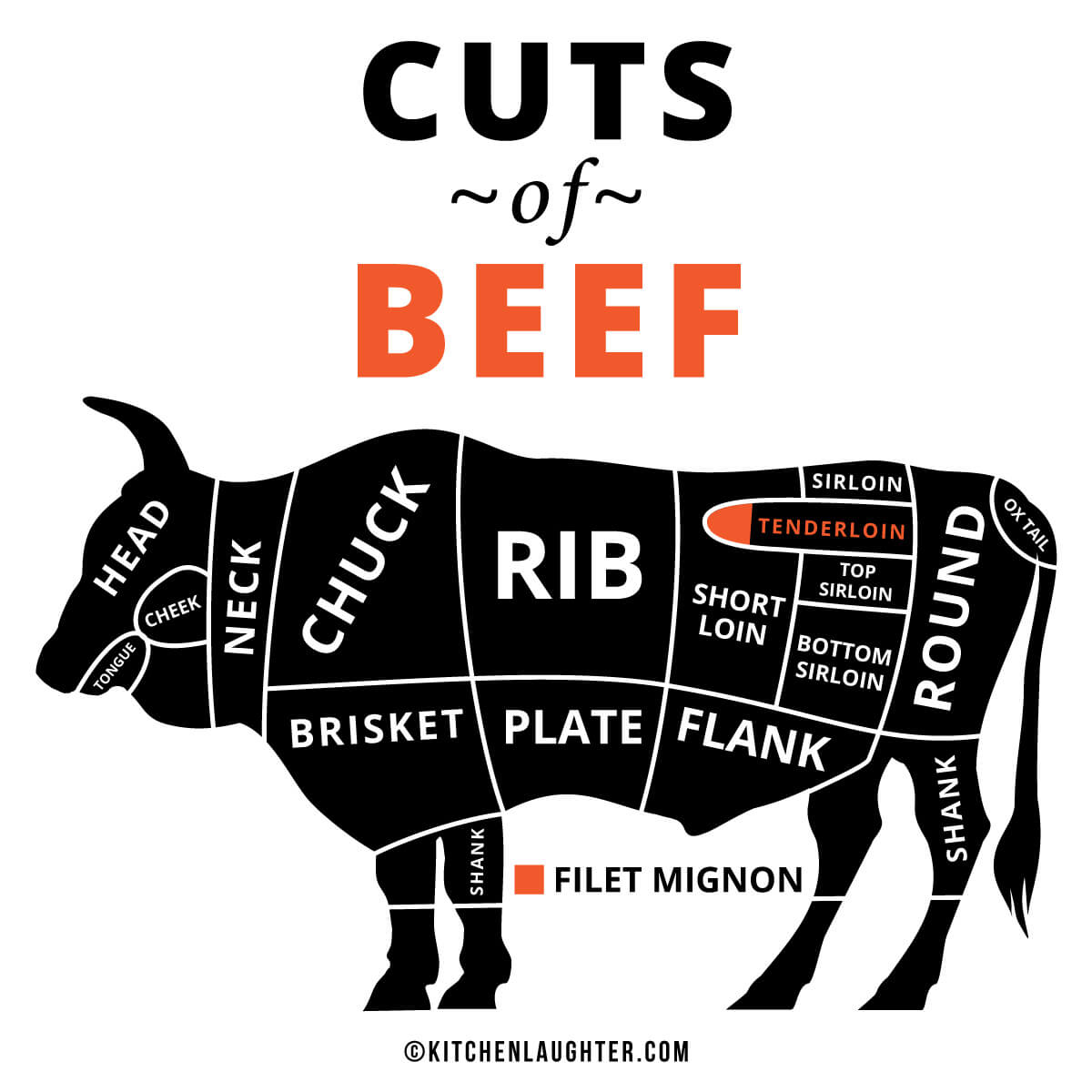 Cow graphic showing primal cuts of beef with tenderloin and filet mignon highlighted.